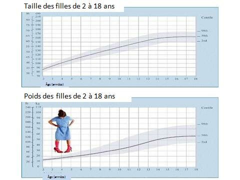 TAILLE ET POIDS EN GRAPHIQUES