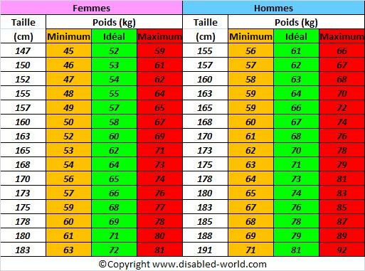 TAILLE ET POIDS EN GRAPHIQUES