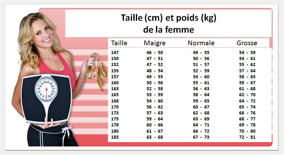 TAILLE et POIDS en GRAPHIQUES