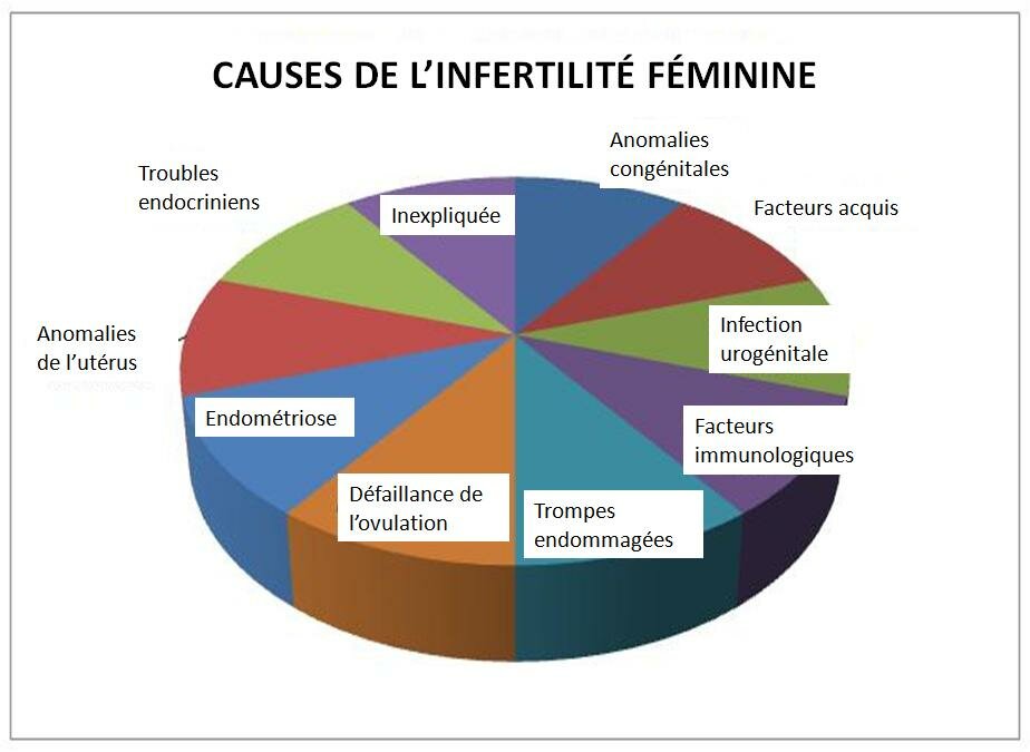 INFERTILITÉ