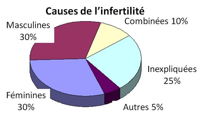 INFERTILITÉ