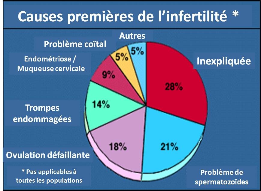 INFERTILITÉ INEXPLIQUÉE