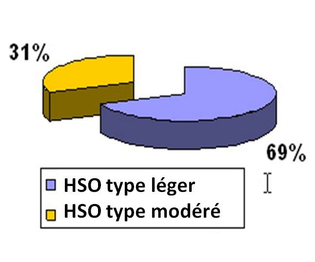 SYNDROME D’HYPERSTIMULATION OVARIENNE (SHSO)