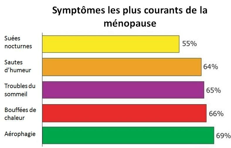 SIGNES du DÉBUT de la MÉNOPAUSE