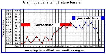 temperature basale