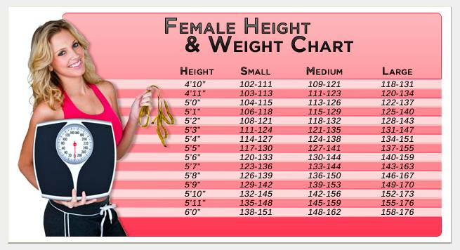height weight charts
